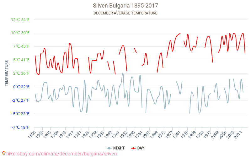 Sliven - Biến đổi khí hậu 1895 - 2017 Nhiệt độ trung bình tại Sliven qua các năm. Thời tiết trung bình tại tháng mười hai. hikersbay.com