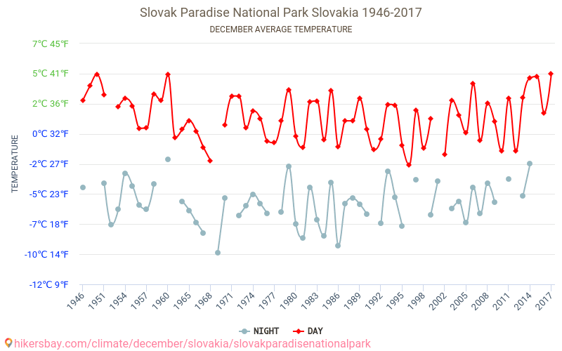 Slovakisk paradis nasjonalpark - Klimaendringer 1946 - 2017 Gjennomsnittstemperatur i Slovakisk paradis nasjonalpark gjennom årene. Gjennomsnittlig vær i desember. hikersbay.com
