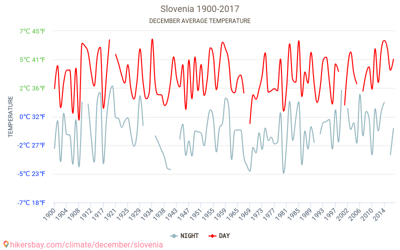 Slovenien - Klimatförändringarna 1900 - 2017 Medeltemperatur i Slovenien under åren. Genomsnittligt väder i december. hikersbay.com