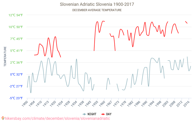 Adriático de Eslovenia - El cambio climático 1900 - 2017 Temperatura media en Adriático de Eslovenia a lo largo de los años. Tiempo promedio en diciembre. hikersbay.com