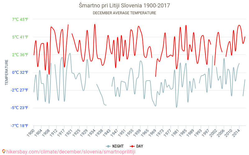 Šmartno pri Litiji - Éghajlat-változási 1900 - 2017 Átlagos hőmérséklet Šmartno pri Litiji alatt az évek során. Átlagos időjárás decemberben -ben. hikersbay.com