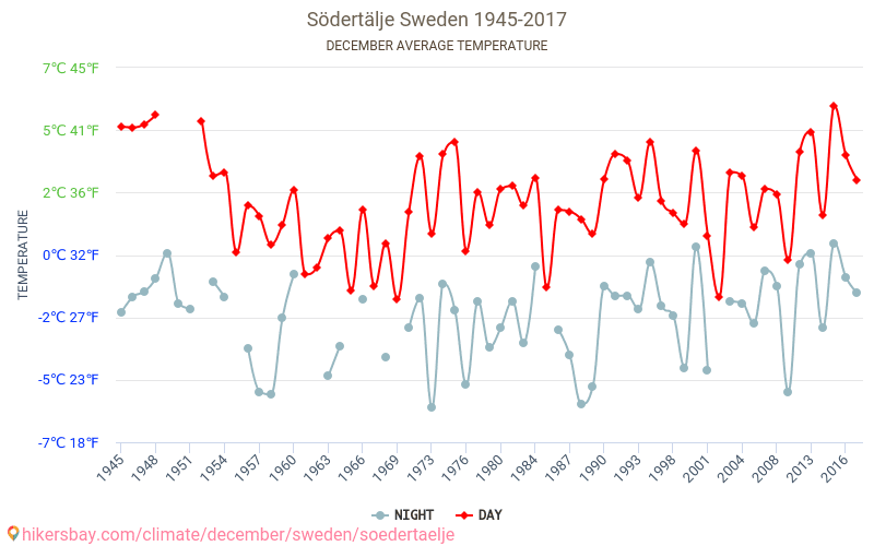 Södertälje - Klimaatverandering 1945 - 2017 Gemiddelde temperatuur in Södertälje door de jaren heen. Gemiddeld weer in december. hikersbay.com