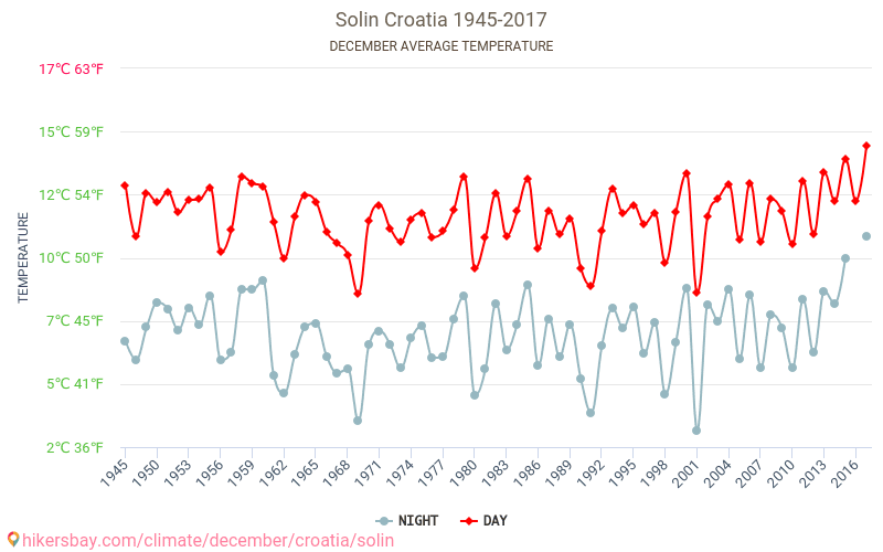 Solin - Klimata pārmaiņu 1945 - 2017 Vidējā temperatūra Solin gada laikā. Vidējais laiks decembrī. hikersbay.com