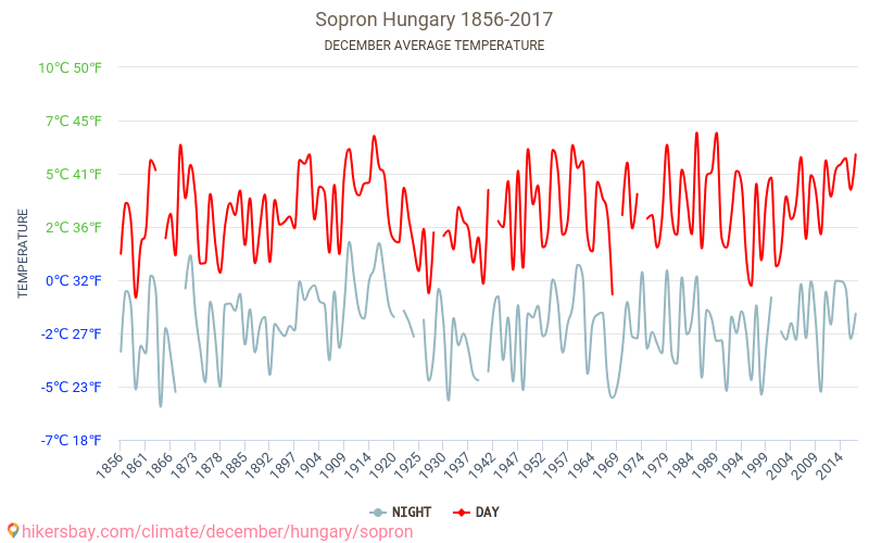 Sopron - Cambiamento climatico 1856 - 2017 Temperatura media in Sopron nel corso degli anni. Clima medio a dicembre. hikersbay.com