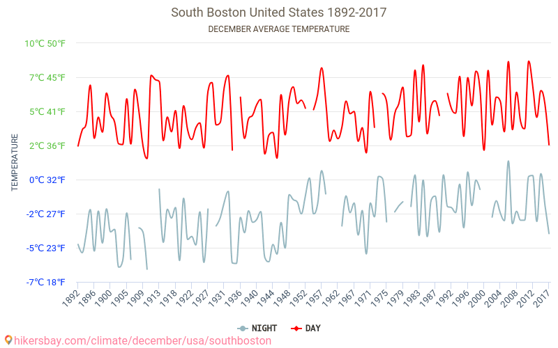 Södra Boston - Klimatförändringarna 1892 - 2017 Medeltemperatur i Södra Boston under åren. Genomsnittligt väder i december. hikersbay.com
