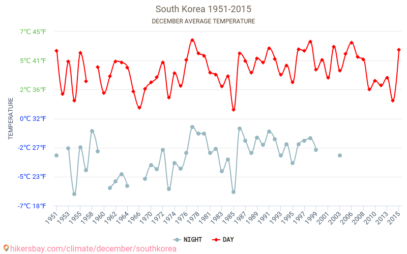 Zuid-Korea - Klimaatverandering 1951 - 2015 Gemiddelde temperatuur in Zuid-Korea door de jaren heen. Gemiddeld weer in december. hikersbay.com
