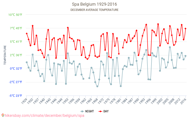 Spa - Klimaændringer 1929 - 2016 Gennemsnitstemperatur i Spa over årene. Gennemsnitligt vejr i december. hikersbay.com