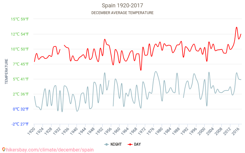 Іспанія - Зміна клімату 1920 - 2017 Середня температура в Іспанія протягом багатьох років. Середній Погодні в грудні. hikersbay.com