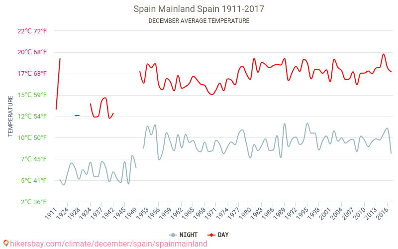 Espanha continental - Climáticas, 1911 - 2017 Temperatura média em Espanha continental ao longo dos anos. Clima médio em dezembro. hikersbay.com