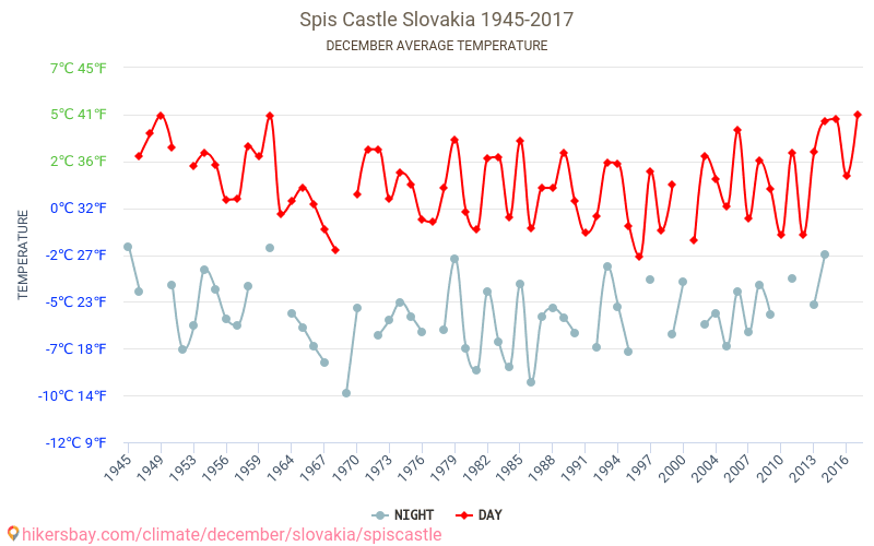 Castillo de Spiš - El cambio climático 1945 - 2017 Temperatura media en Castillo de Spiš a lo largo de los años. Tiempo promedio en diciembre. hikersbay.com