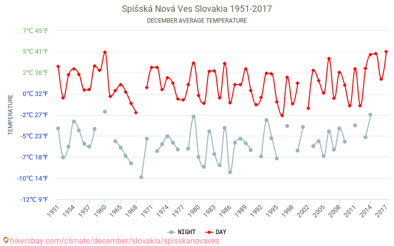 Spišská Nová Ves - İklim değişikliği 1951 - 2017 Yıllar boyunca Spišská Nová Ves içinde ortalama sıcaklık. Aralık içinde ortalama hava durumu. hikersbay.com