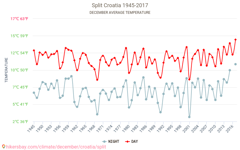 斯普利特 - 气候变化 1945 - 2017 斯普利特 多年来的平均温度。 12月 的平均天气。 hikersbay.com