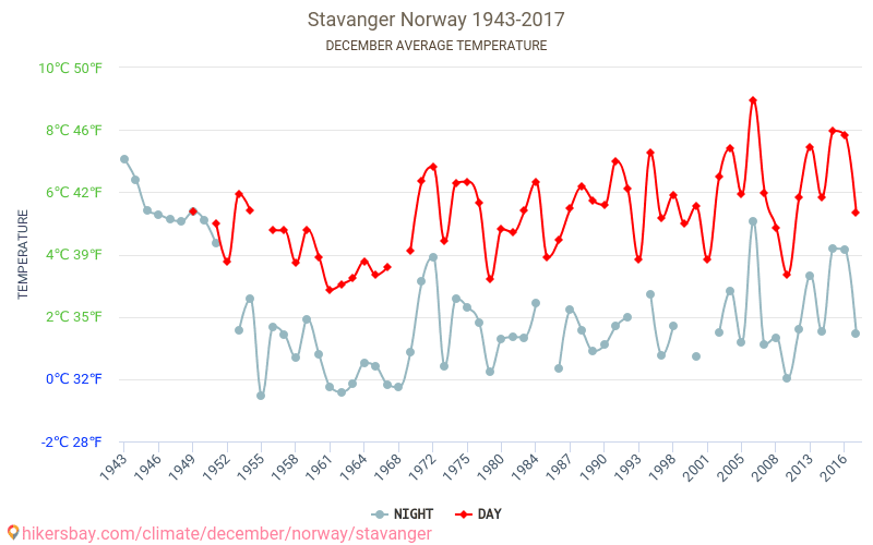 Stavanger - Ilmastonmuutoksen 1943 - 2017 Keskimääräinen lämpötila Stavanger vuosien ajan. Keskimääräinen sää joulukuussa aikana. hikersbay.com