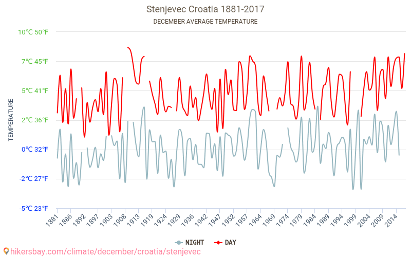 Stenjevec - El cambio climático 1881 - 2017 Temperatura media en Stenjevec a lo largo de los años. Tiempo promedio en diciembre. hikersbay.com