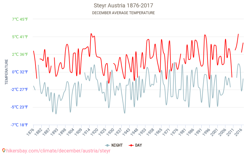 Στάιρ - Κλιματική αλλαγή 1876 - 2017 Μέση θερμοκρασία στην Στάιρ τα τελευταία χρόνια. Μέσος καιρός στο Δεκεμβρίου. hikersbay.com