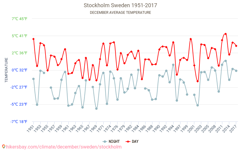 Stockholm - Le changement climatique 1951 - 2017 Température moyenne à Stockholm au fil des ans. Conditions météorologiques moyennes en décembre. hikersbay.com