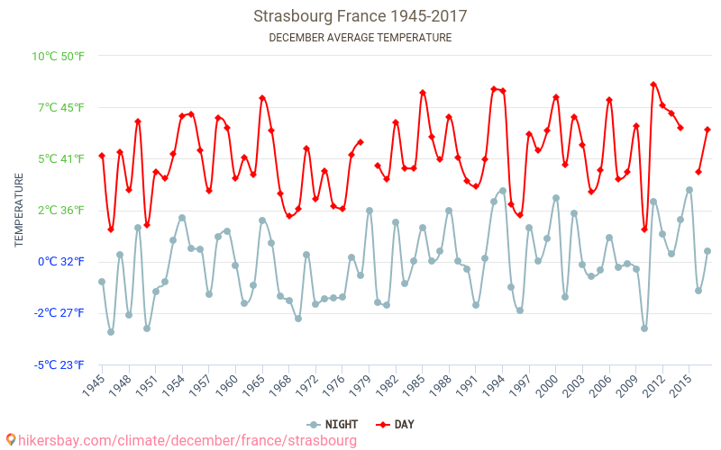 Straatsburg - Klimaatverandering 1945 - 2017 Gemiddelde temperatuur in Straatsburg door de jaren heen. Gemiddeld weer in december. hikersbay.com