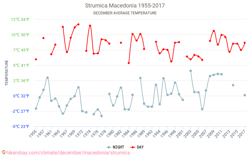 Струмица - Климата 1955 - 2017 Средна температура в Струмица през годините. Средно време в декември. hikersbay.com