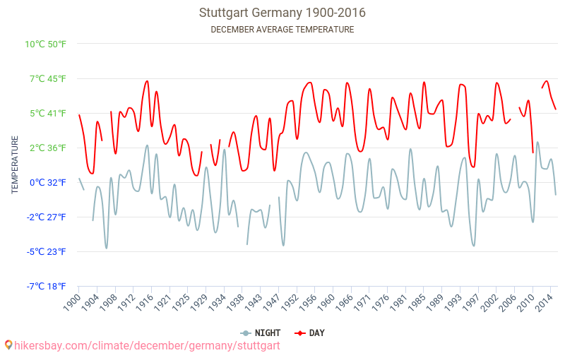 Stuttgart - Klimatförändringarna 1900 - 2016 Medeltemperatur i Stuttgart under åren. Genomsnittligt väder i december. hikersbay.com