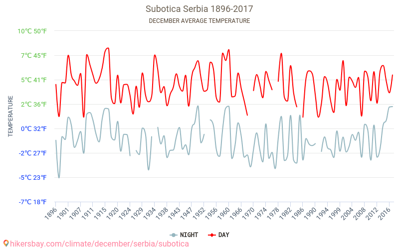 Subotica - Le changement climatique 1896 - 2017 Température moyenne à Subotica au fil des ans. Conditions météorologiques moyennes en décembre. hikersbay.com