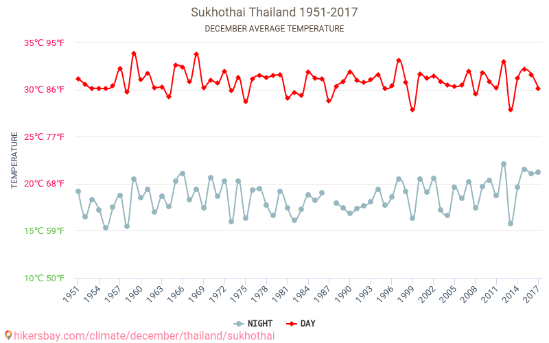 Sukhothai - Klimata pārmaiņu 1951 - 2017 Vidējā temperatūra Sukhothai gada laikā. Vidējais laiks decembrī. hikersbay.com