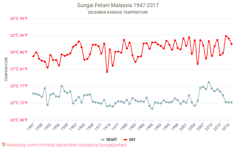 Sungai Petani - Klimatické změny 1947 - 2017 Průměrná teplota v Sungai Petani během let. Průměrné počasí v prosinci. hikersbay.com