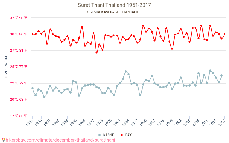 Surata Thani - Klimata pārmaiņu 1951 - 2017 Vidējā temperatūra Surata Thani gada laikā. Vidējais laiks decembrī. hikersbay.com