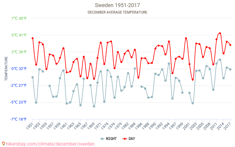 Schweden - Klimawandel- 1951 - 2017 Durchschnittliche Temperatur im Schweden im Laufe der Jahre. Durchschnittliche Wetter in Dezember. hikersbay.com