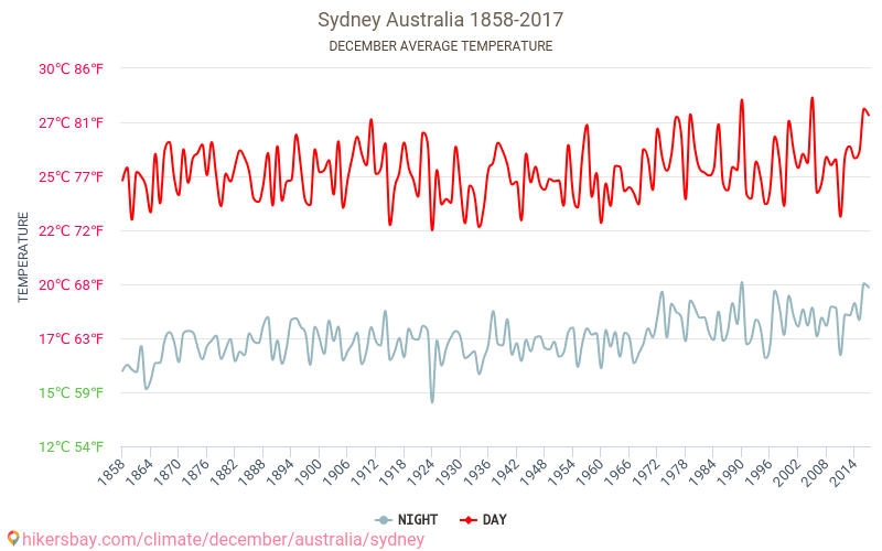 Sydney - Zmiany klimatu 1858 - 2017 Średnie temperatury w Sydney w ubiegłych latach. Historyczna średnia pogoda w grudniu. hikersbay.com