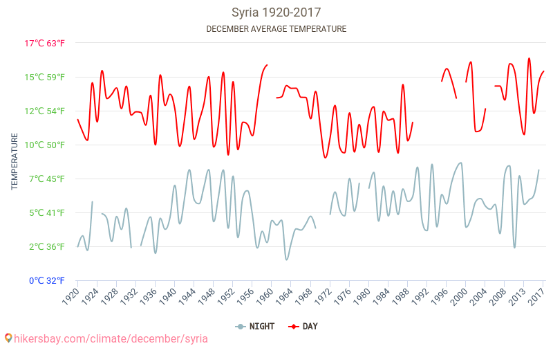 Siria - Schimbările climatice 1920 - 2017 Temperatura medie în Siria de-a lungul anilor. Vremea medie în decembrie. hikersbay.com