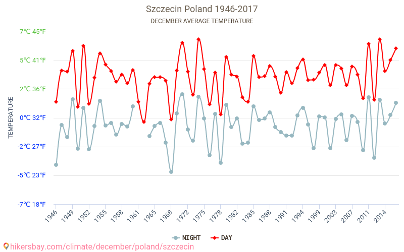 Stettino - Cambiamento climatico 1946 - 2017 Temperatura media in Stettino nel corso degli anni. Clima medio a dicembre. hikersbay.com