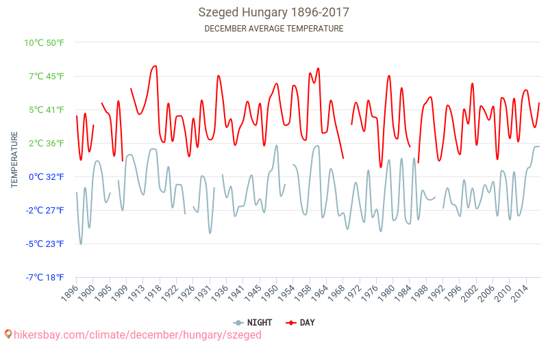 Szeged - Klimaændringer 1896 - 2017 Gennemsnitstemperatur i Szeged over årene. Gennemsnitligt vejr i december. hikersbay.com