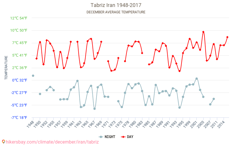 大不里士 - 气候变化 1948 - 2017 大不里士 多年来的平均温度。 12月 的平均天气。 hikersbay.com