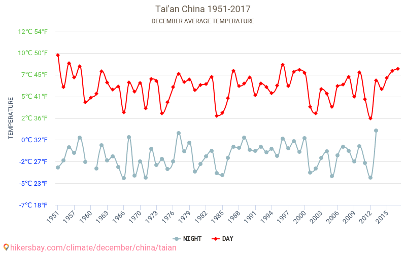 Tai'an - Κλιματική αλλαγή 1951 - 2017 Μέση θερμοκρασία στην Tai'an τα τελευταία χρόνια. Μέσος καιρός στο Δεκεμβρίου. hikersbay.com