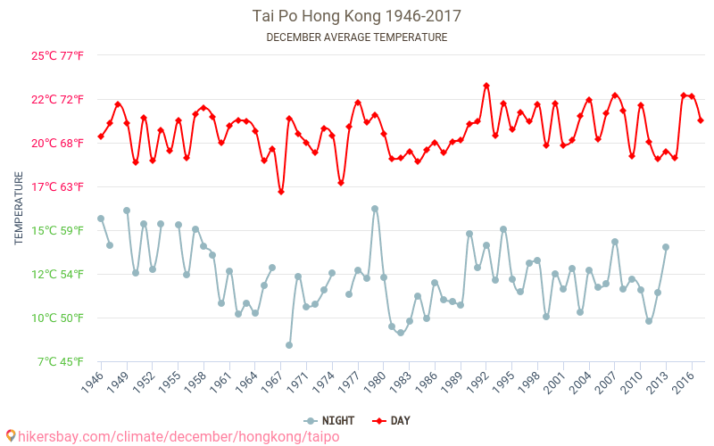 Tai Po - Klimaatverandering 1946 - 2017 Gemiddelde temperatuur in de Tai Po door de jaren heen. Het gemiddelde weer in December. hikersbay.com