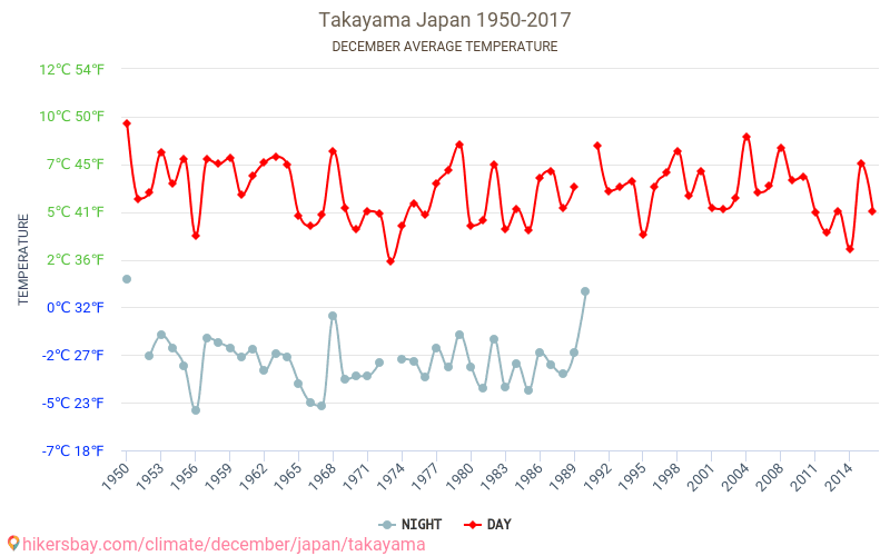Takayama - Zmiany klimatu 1950 - 2017 Średnie temperatury w Takayama w ubiegłych latach. Średnia pogoda w grudniu. hikersbay.com