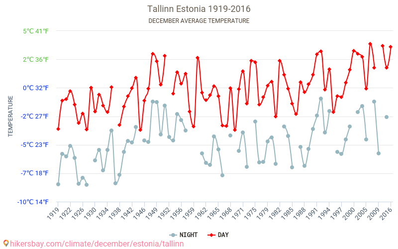 Tallinn - Schimbările climatice 1919 - 2016 Temperatura medie în Tallinn de-a lungul anilor. Vremea medie în decembrie. hikersbay.com