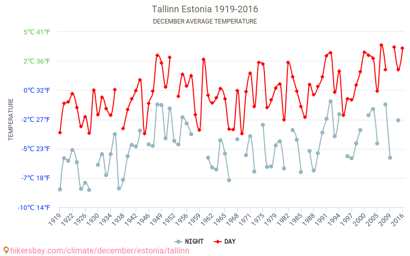 탈린 - 기후 변화 1919 - 2016 탈린 에서 수년 동안의 평균 온도. 12월 에서의 평균 날씨. hikersbay.com