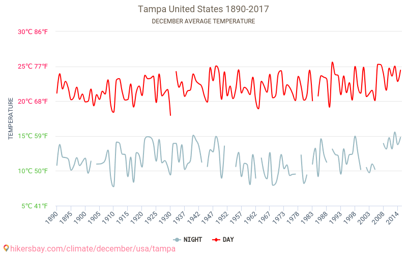 Tampa - Klimatické změny 1890 - 2017 Průměrná teplota v Tampa během let. Průměrné počasí v prosinci. hikersbay.com