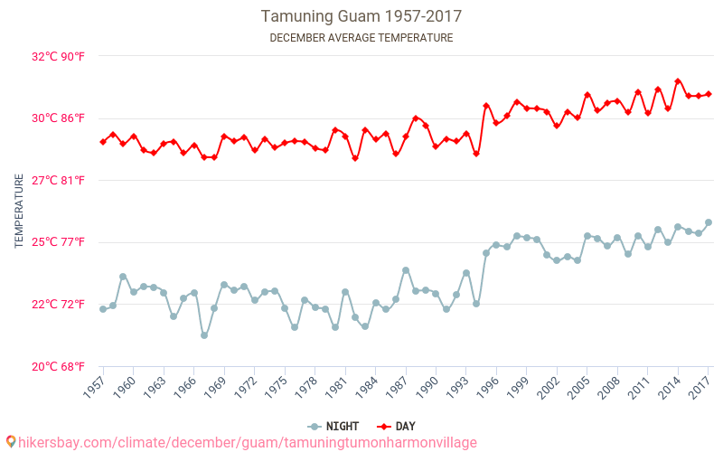 Tamuning - Klimaendringer 1957 - 2017 Gjennomsnittstemperaturen i Tamuning gjennom årene. Gjennomsnittlige været i Desember. hikersbay.com