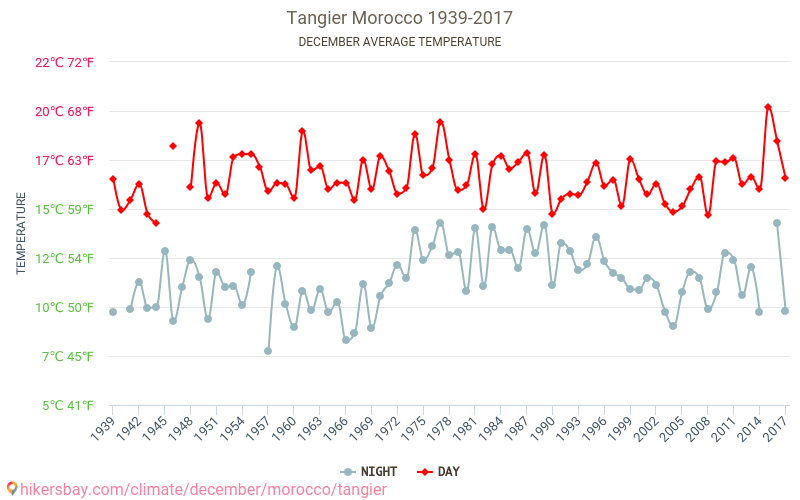 Tangier - जलवायु परिवर्तन 1939 - 2017 Tangier में वर्षों से औसत तापमान। दिसंबर में औसत मौसम। hikersbay.com