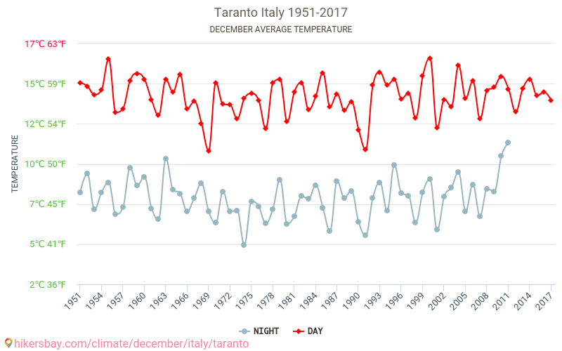 Taranto - Ilmastonmuutoksen 1951 - 2017 Keskimääräinen lämpötila Taranto vuosien ajan. Keskimääräinen sää joulukuussa aikana. hikersbay.com