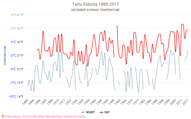 Tartu - Biến đổi khí hậu 1885 - 2017 Nhiệt độ trung bình tại Tartu qua các năm. Thời tiết trung bình tại tháng mười hai. hikersbay.com