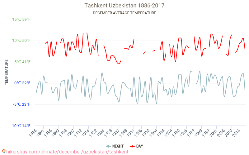 Tasjkent - Klimaatverandering 1886 - 2017 Gemiddelde temperatuur in Tasjkent door de jaren heen. Gemiddeld weer in december. hikersbay.com