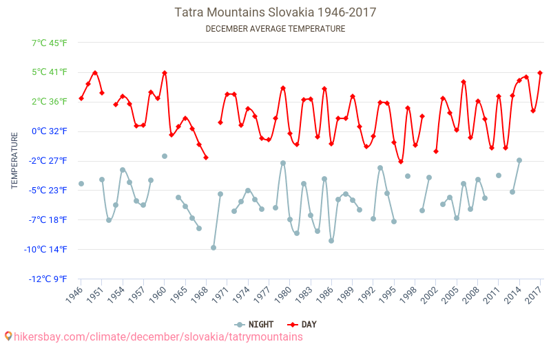 Tatra Mountains - Climate change 1946 - 2017 Average temperature in Tatra Mountains over the years. Average weather in December. hikersbay.com