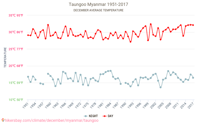 Taungoo - Klimaendringer 1951 - 2017 Gjennomsnittstemperatur i Taungoo gjennom årene. Gjennomsnittlig vær i desember. hikersbay.com