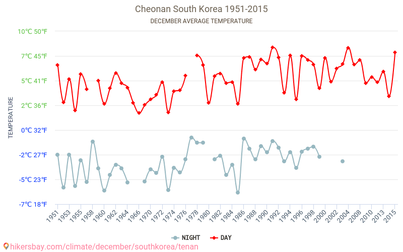 Cheonan - Klimaendringer 1951 - 2015 Gjennomsnittstemperatur i Cheonan gjennom årene. Gjennomsnittlig vær i desember. hikersbay.com
