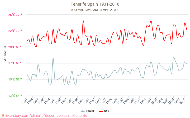 Tenerife - Klimaatverandering 1931 - 2016 Gemiddelde temperatuur in de Tenerife door de jaren heen. Het gemiddelde weer in December. hikersbay.com