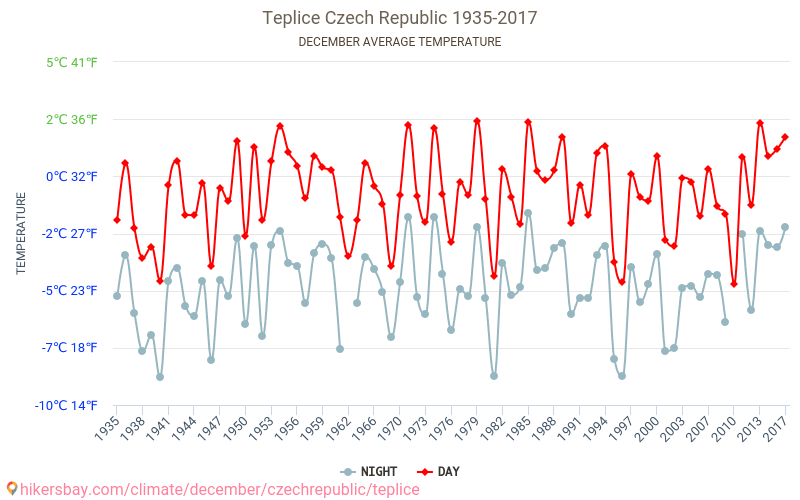 Teplice - Biến đổi khí hậu 1935 - 2017 Nhiệt độ trung bình tại Teplice qua các năm. Thời tiết trung bình tại tháng mười hai. hikersbay.com