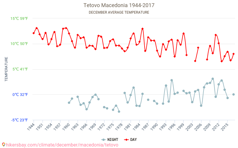 Tetovo - Klimaendringer 1944 - 2017 Gjennomsnittstemperatur i Tetovo gjennom årene. Gjennomsnittlig vær i desember. hikersbay.com